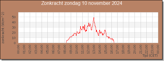 24 uurs zonkracht