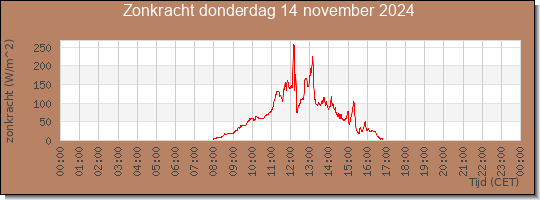 24 uurs zonkracht