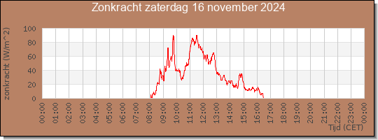 24 uurs zonkracht