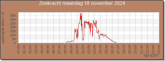 24 uurs zonkracht