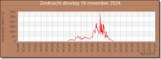 24 uurs zonkracht