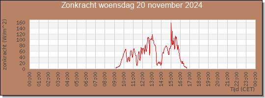 24 uurs zonkracht