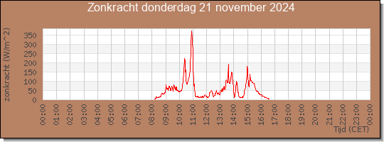 24 uurs zonkracht