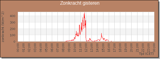 24 uurs zonkracht