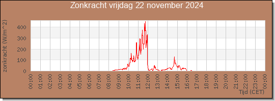 24 uurs zonkracht